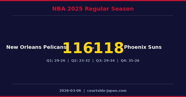 Phoenix Suns defeats New Orleans Pelicans 118-116