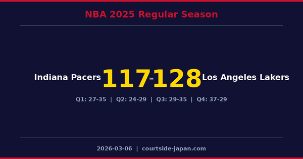 Los Angeles Lakers defeats Indiana Pacers 128-117