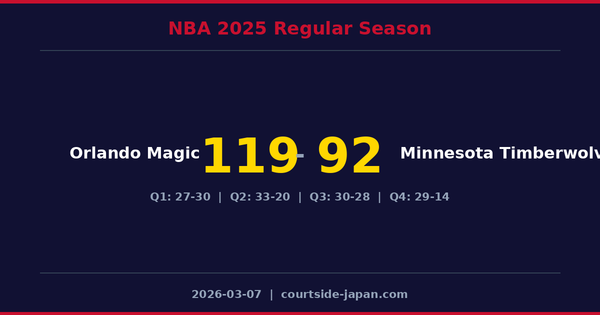 Orlando Magic defeats Minnesota Timberwolves 119-92