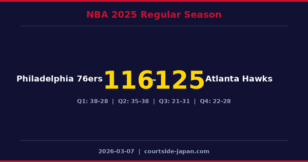 Atlanta Hawks defeats Philadelphia 76ers 125-116