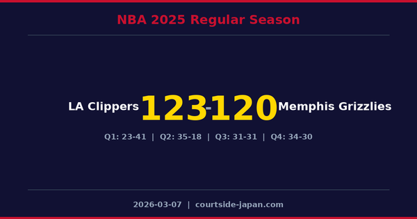 LA Clippers defeats Memphis Grizzlies 123-120
