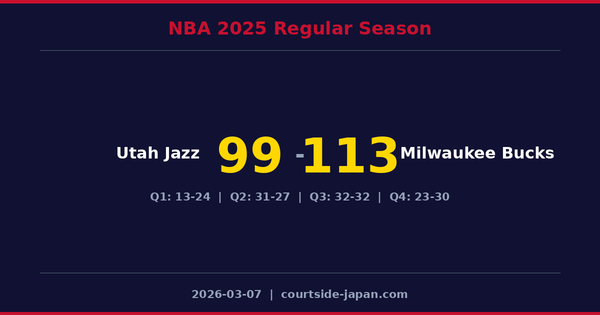 Milwaukee Bucks defeats Utah Jazz 113-99