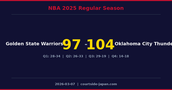 Oklahoma City Thunder defeats Golden State Warriors 104-97