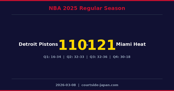 Miami Heat defeats Detroit Pistons 121-110