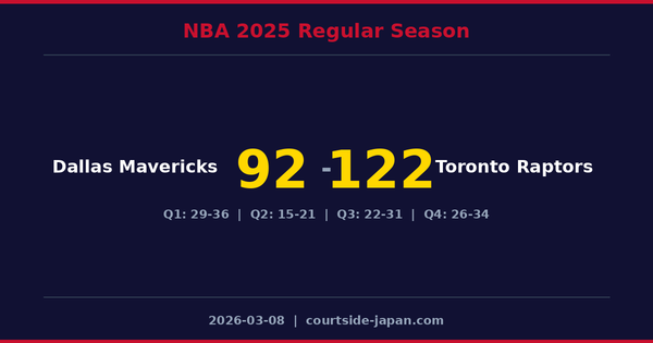 Toronto Raptors defeats Dallas Mavericks 122-92