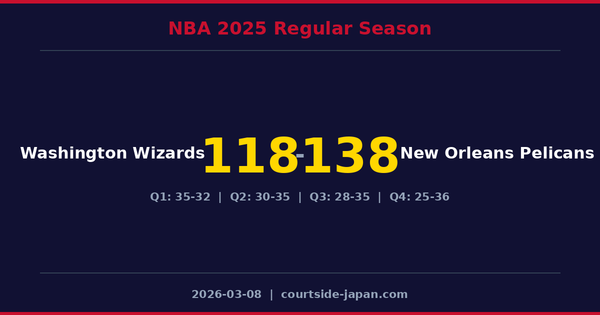 New Orleans Pelicans defeats Washington Wizards 138-118