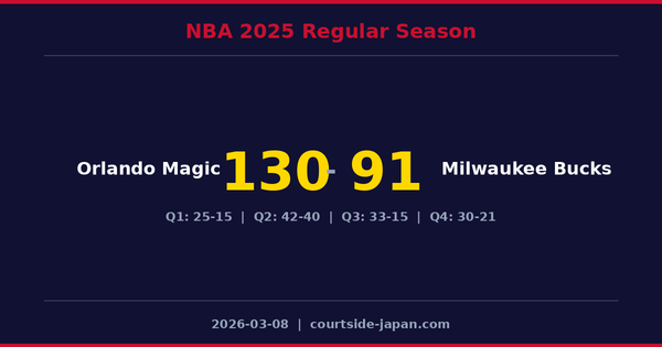 Orlando Magic defeats Milwaukee Bucks 130-91