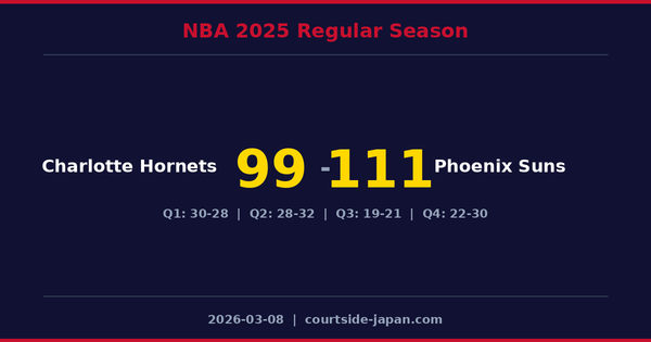 Phoenix Suns defeats Charlotte Hornets 111-99