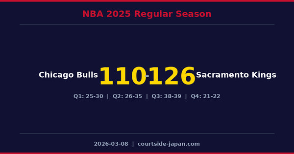 Sacramento Kings defeats Chicago Bulls 126-110