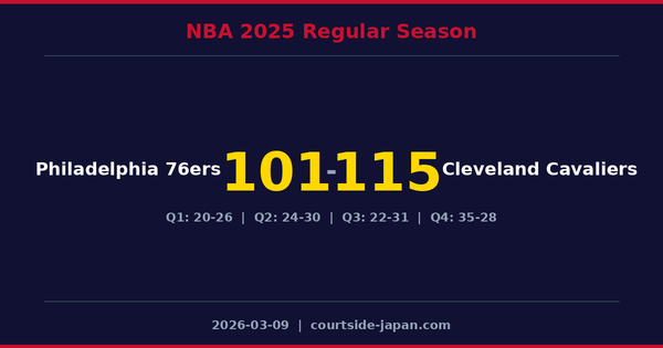 Cleveland Cavaliers defeats Philadelphia 76ers 115-101