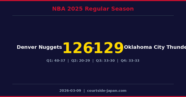 Oklahoma City Thunder defeats Denver Nuggets 129-126