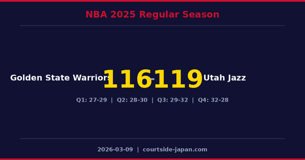 Utah Jazz defeats Golden State Warriors 119-116