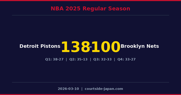 Detroit Pistons defeats Brooklyn Nets 138-100
