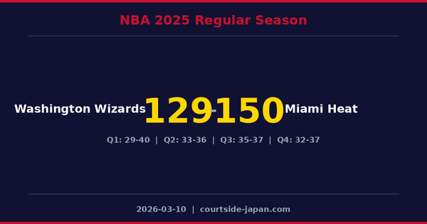 Miami Heat defeats Washington Wizards 150-129