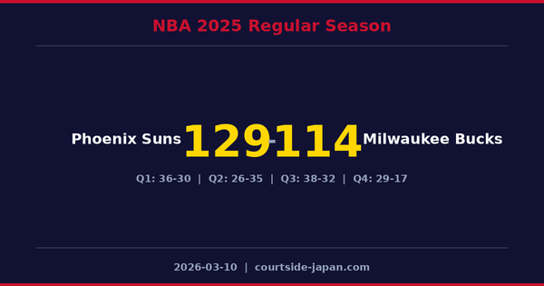 Phoenix Suns defeats Milwaukee Bucks 129-114