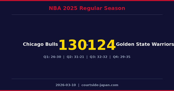 Chicago Bulls defeats Golden State Warriors 130-124