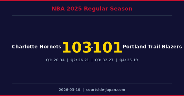 Charlotte Hornets defeats Portland Trail Blazers 103-101