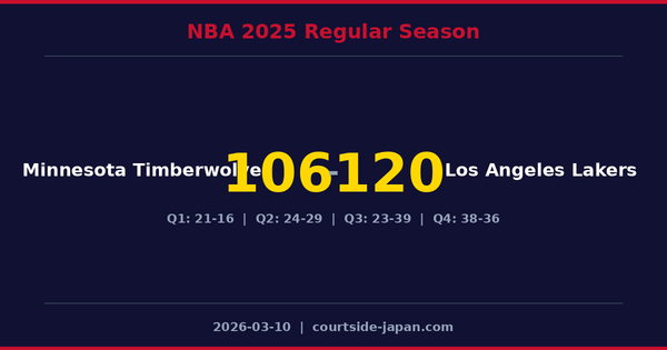 Los Angeles Lakers defeats Minnesota Timberwolves 120-106