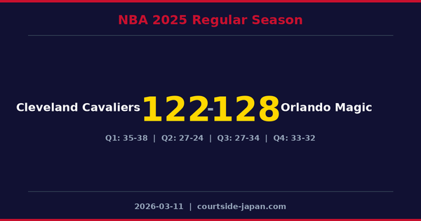 Orlando Magic defeats Cleveland Cavaliers 128-122