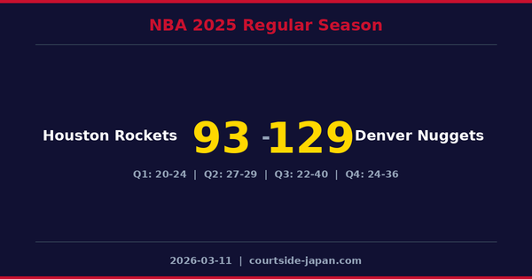 Denver Nuggets defeats Houston Rockets 129-93