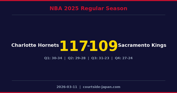 Charlotte Hornets defeats Sacramento Kings 117-109