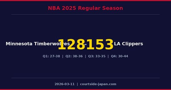 LA Clippers defeats Minnesota Timberwolves 153-128