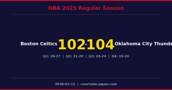 Oklahoma City Thunder defeats Boston Celtics 104-102