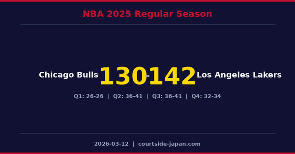 Los Angeles Lakers defeats Chicago Bulls 142-130