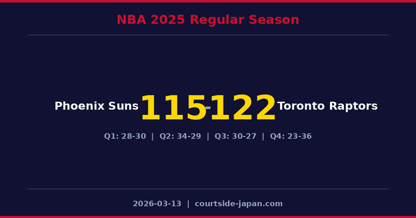 Toronto Raptors defeats Phoenix Suns 122-115
