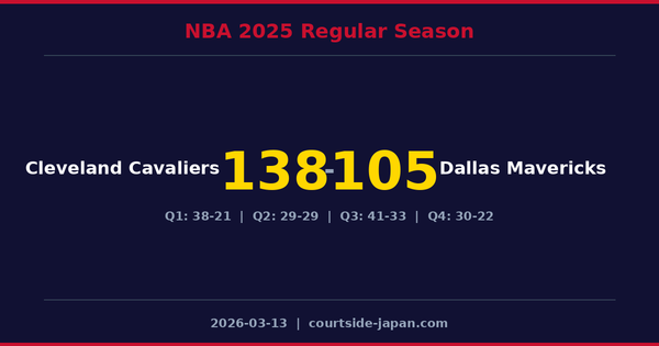 Cleveland Cavaliers defeats Dallas Mavericks 138-105