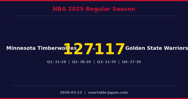 Minnesota Timberwolves defeats Golden State Warriors 127-117