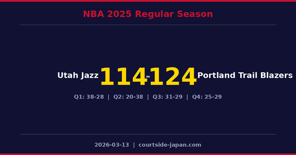 Portland Trail Blazers defeats Utah Jazz 124-114