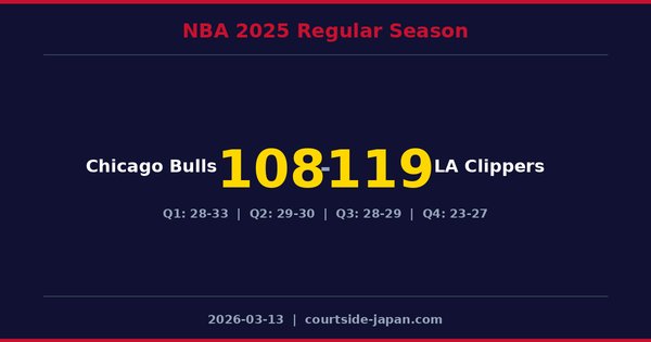 LA Clippers defeats Chicago Bulls 119-108