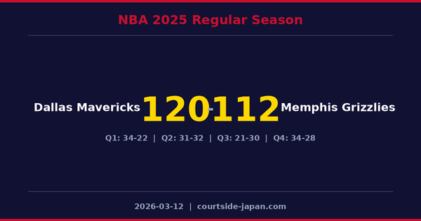 Dallas Mavericks defeats Memphis Grizzlies 120-112